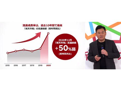 １２月の流通総額は５０％弱伸長